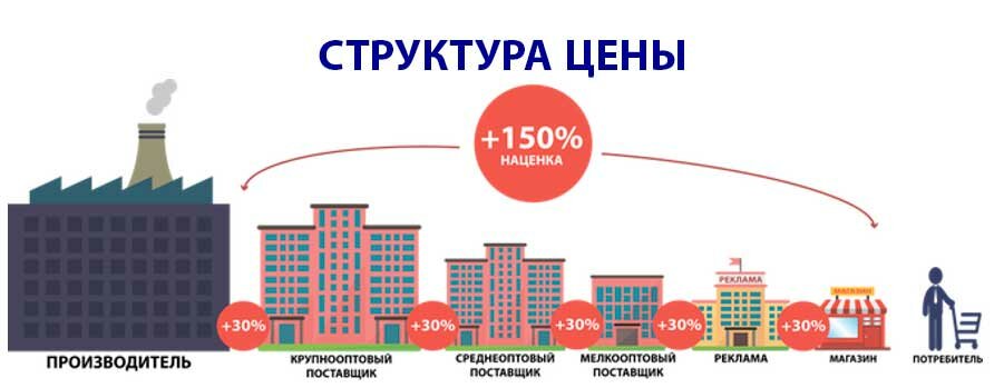 Между производителем. Производитель дистрибьютор потребитель. Путь товара от производителя к потребителю схема. Производитель потребитель схема. Схема продвижения товара от производителя к потребителю.