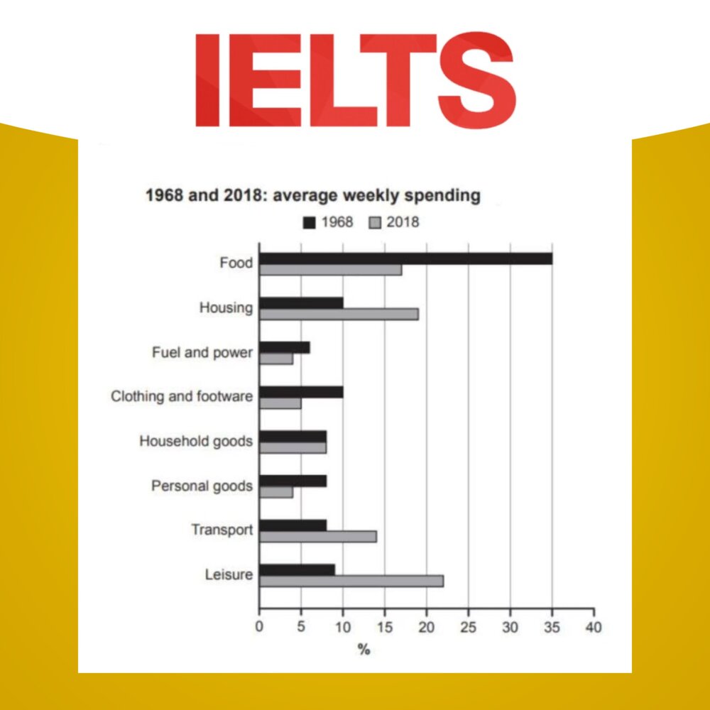 54 task. Процент. 1968 And 2018: average Weekly spending by Families. IELTS writing task 1 Comparative graphs. The percentage of Citizen's spending in Charlonville.