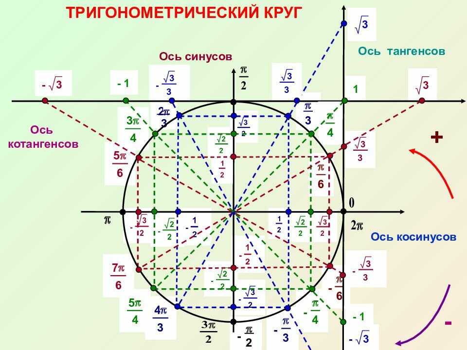 Тригонометрия тангенс котангенс. Тригонометрический круг ось синусов. Тригонометрический круг тангенс и котангенс. Круг синусов косинусов тангенсов котангенсов. Тригонометрический круг 3п/2.